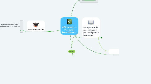 Mind Map: APA (Ambiente Pessoal de Aprendizagem):