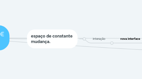 Mind Map: AMBIENTES PESSOAIS DE APRENDIZAGEM: