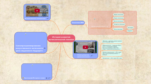 Mind Map: История развития вычислительной техники