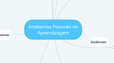 Mind Map: Ambientes Pessoais de Aprendizagem