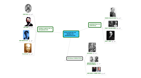 Mind Map: EVOLUCION DE LAS TEORIAS DE ADMINISTRACION