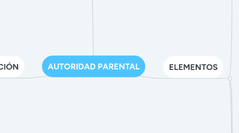 Mind Map: AUTORIDAD PARENTAL