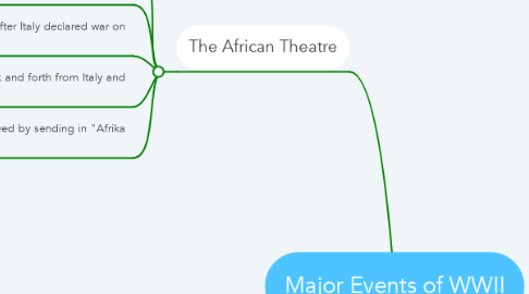 Mind Map: Major Events of WWII