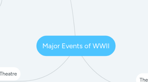 Mind Map: Major Events of WWII