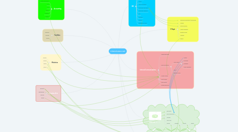 Mind Map: intranet.wacc.net