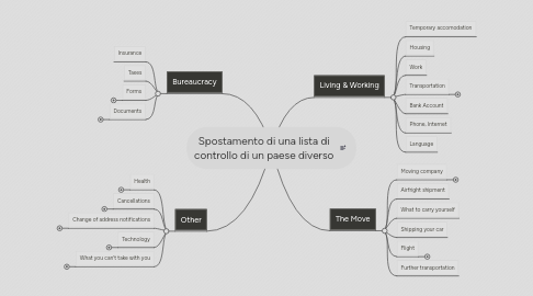 Mind Map: Spostamento di una lista di controllo di un paese diverso