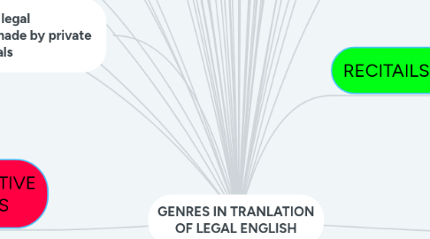 Mind Map: GENRES IN TRANLATION OF LEGAL ENGLISH