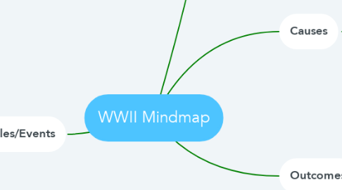 Mind Map: WWII Mindmap