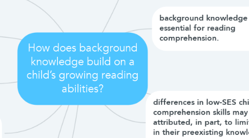 Mind Map: How does background knowledge build on a child’s growing reading abilities?