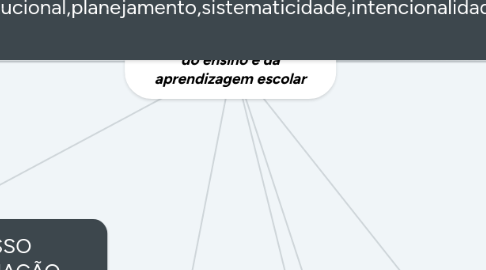 Mind Map: A concepção construtivista do ensino e da aprendizagem escolar