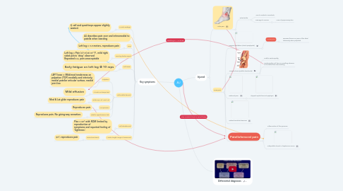 Mind Map: AJ