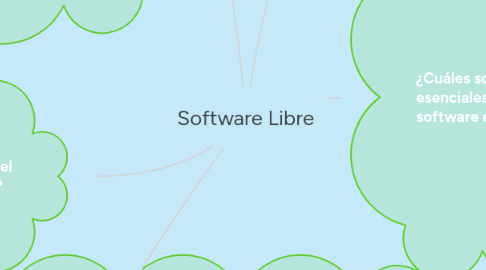 Mind Map: Software Libre