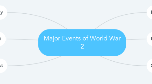 Mind Map: Major Events of World War 2
