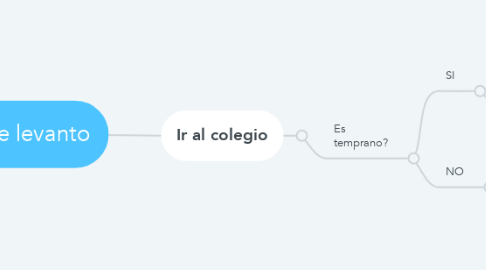 Mind Map: Me levanto