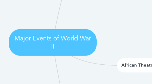 Mind Map: Major Events of World War II