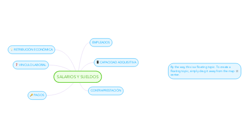 Mind Map: SALARIOS Y SUELDOS