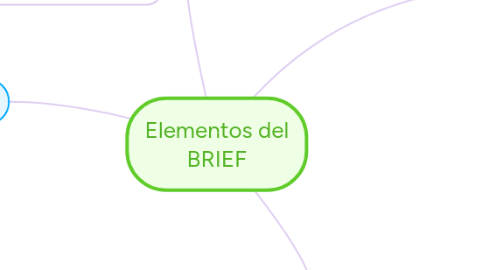 Mind Map: Elementos del BRIEF