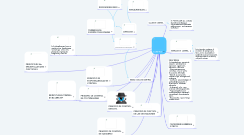 Mind Map: CONTROL