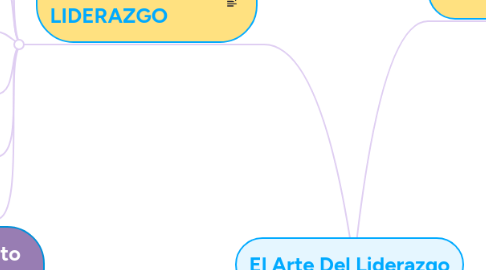 Mind Map: El Arte Del Liderazgo