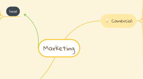 Mind Map: Marketing