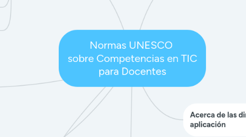 Mind Map: Normas UNESCO  sobre Competencias en TIC para Docentes