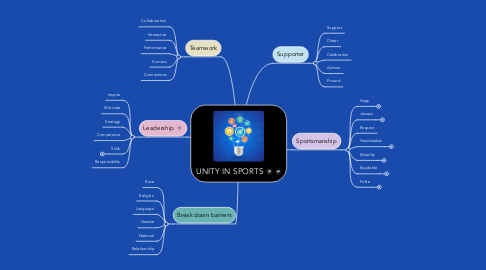 Mind Map: UNITY IN SPORTS