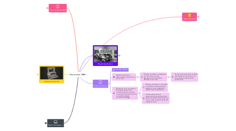 Mind Map: Поколения ЭВМ