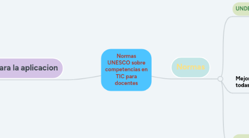 Mind Map: Normas UNESCO sobre competencias en TIC para docentes