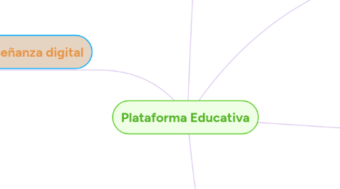 Mind Map: Plataforma Educativa