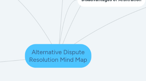 Mind Map: Alternative Dispute Resolution Mind Map