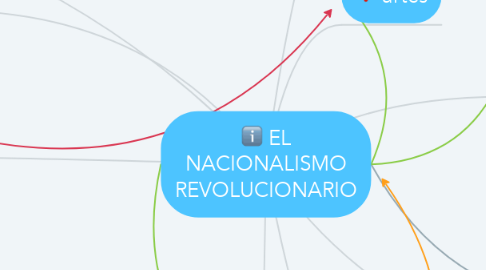 Mind Map: EL NACIONALISMO REVOLUCIONARIO