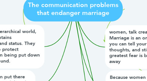 Mind Map: The communication problems that endanger marriage