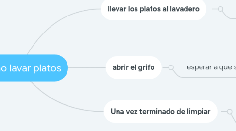 Mind Map: Como lavar platos