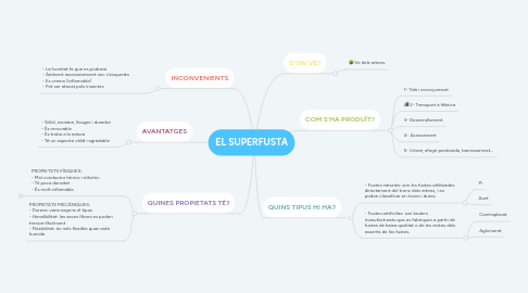 Mind Map: EL SUPERFUSTA