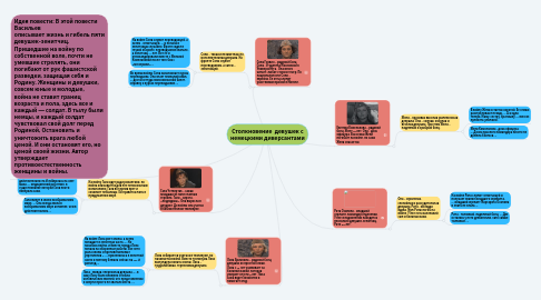 Mind Map: Столкновение девушек с немецкими диверсантами