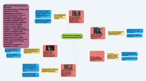 Mind Map: Столкновение  девушек с немецкими диверсантами