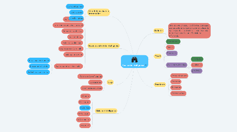 Mind Map: Analiza de Intelligence