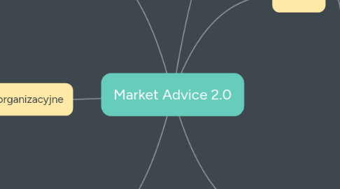 Mind Map: Market Advice 2.0