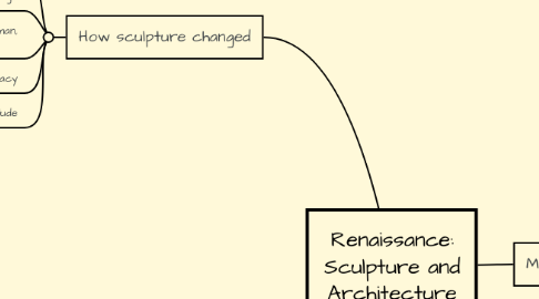 Mind Map: Renaissance: Sculpture and Architecture