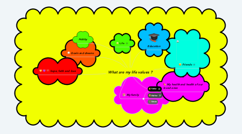 Mind Map: What are my life values ?