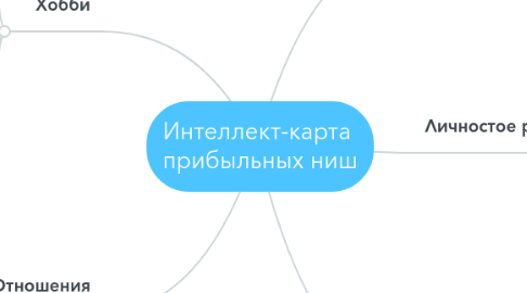 Mind Map: Интеллект-карта  прибыльных ниш