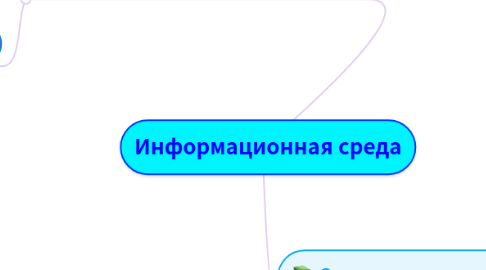 Mind Map: Информационная среда