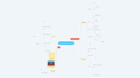 Mind Map: Информационная среда