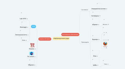 Mind Map: Информационная среда