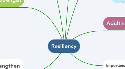 Mind Map: Resiliency
