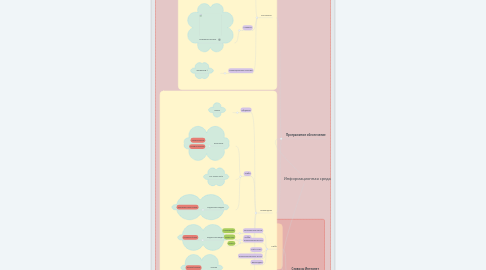 Mind Map: Информационная среда