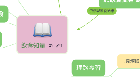 Mind Map: 飲食知量