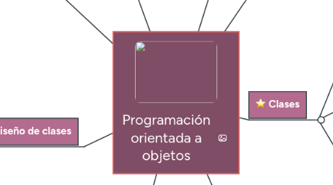 Mind Map: Programación orientada a objetos