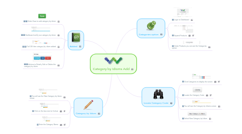 Mind Map: Category by Idioms Add