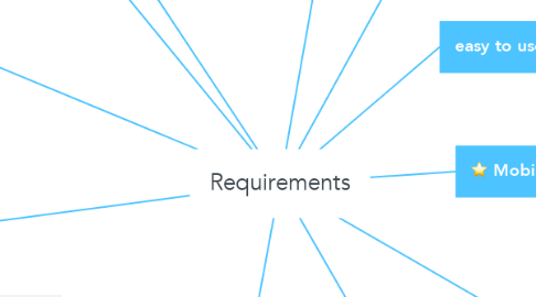 Mind Map: Requirements